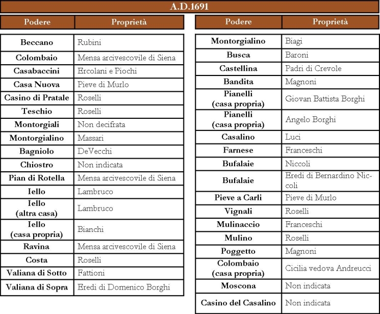 Poderi nel 1691