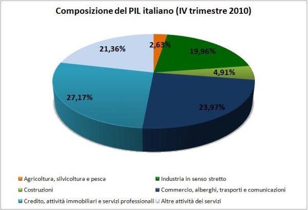 PIL Italia 2010