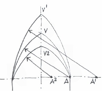 Schema comparativo fra archi a sesto acuto