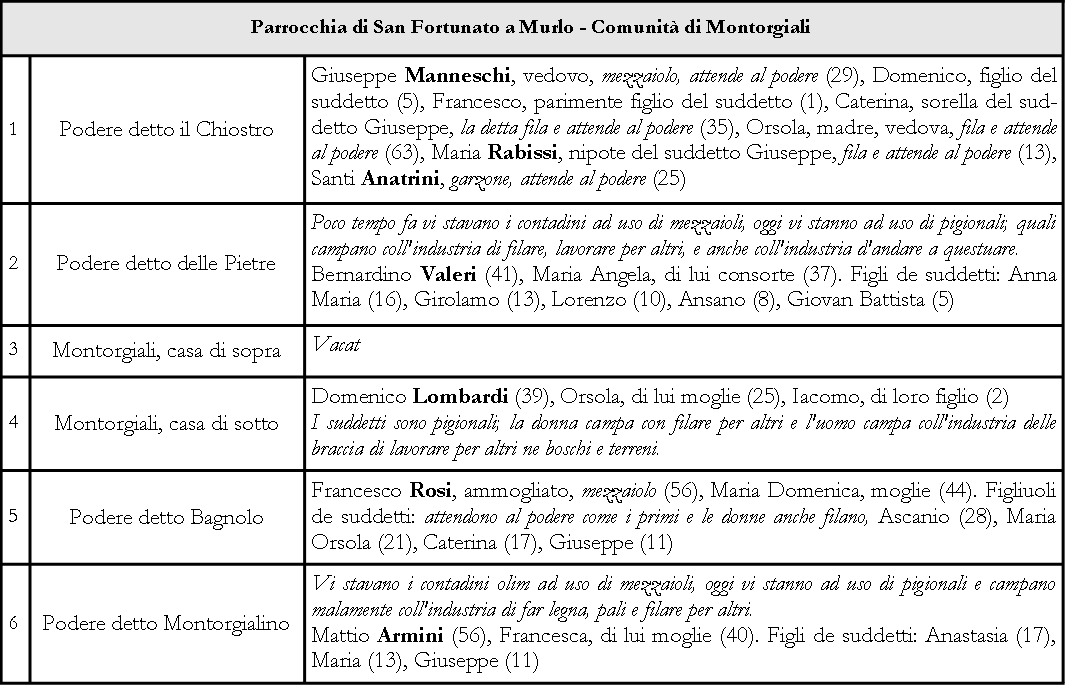 Montorgiali - Stato delle Anime