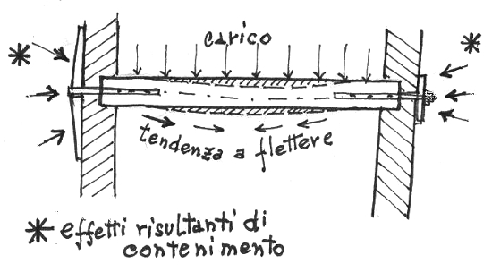 Funzione della trave-catena