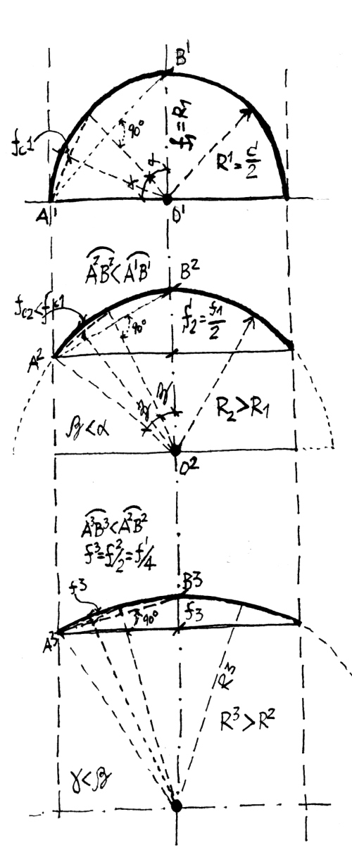 Variazioni dell'arco