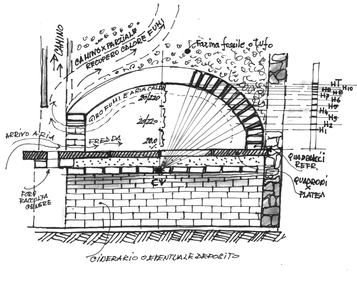 Fig. 2 - Forno in legna per pane, sezione - Disegno di Luciano scali